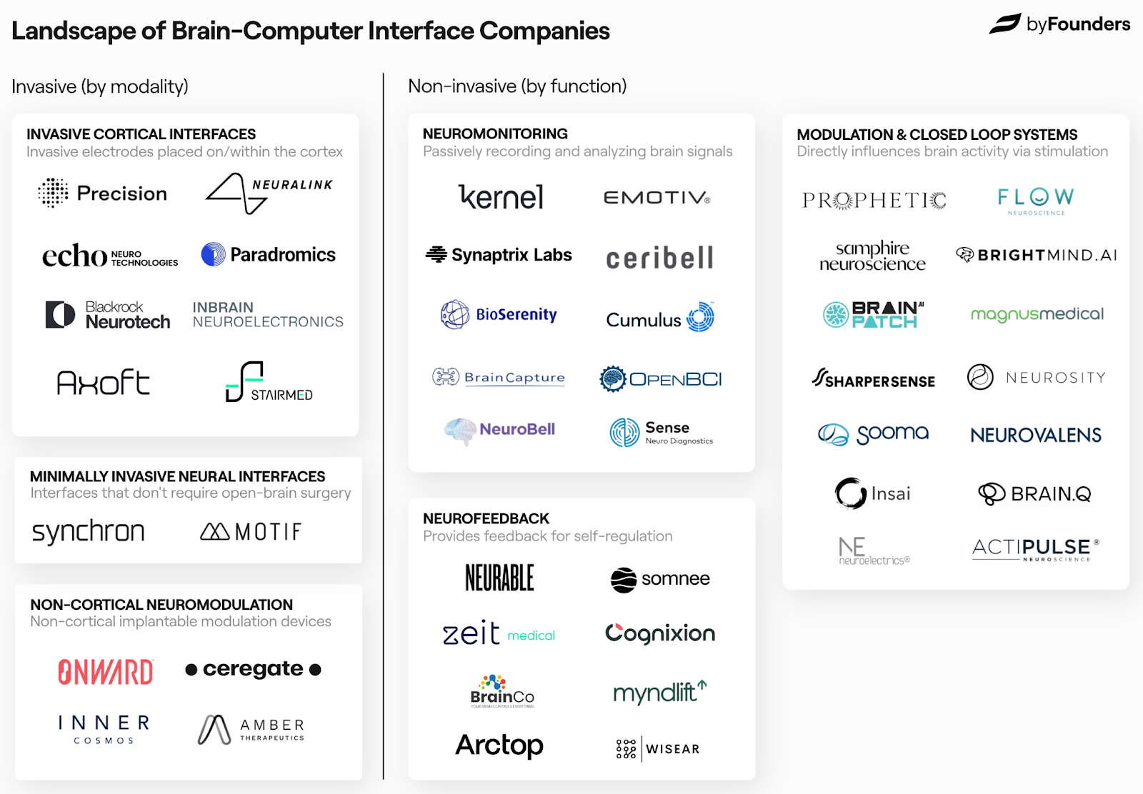 Landscape of brain-computer interface companies grouped by modality: invasive cortical interfaces, minimally invasive neural interfaces, non-cortical neuromodulation, neuromodulation and closed-loop systems, and neurofeedback