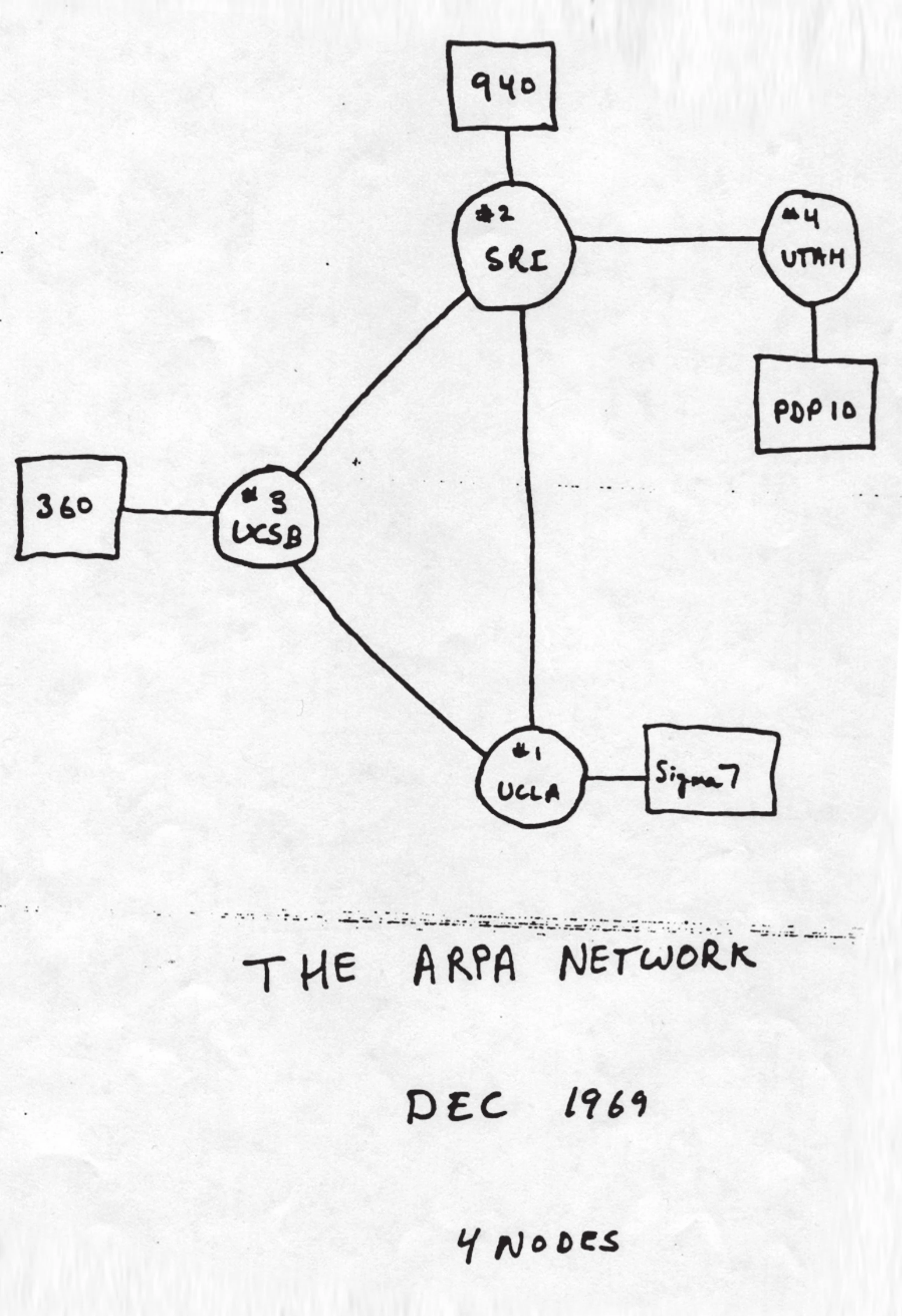 Hand-drawn sketch of the entire ARPA network in December 1969: four circled nodes, UCLA, SRI, UCSB and Utah, each wired to its host computer, lettered 4 NODES