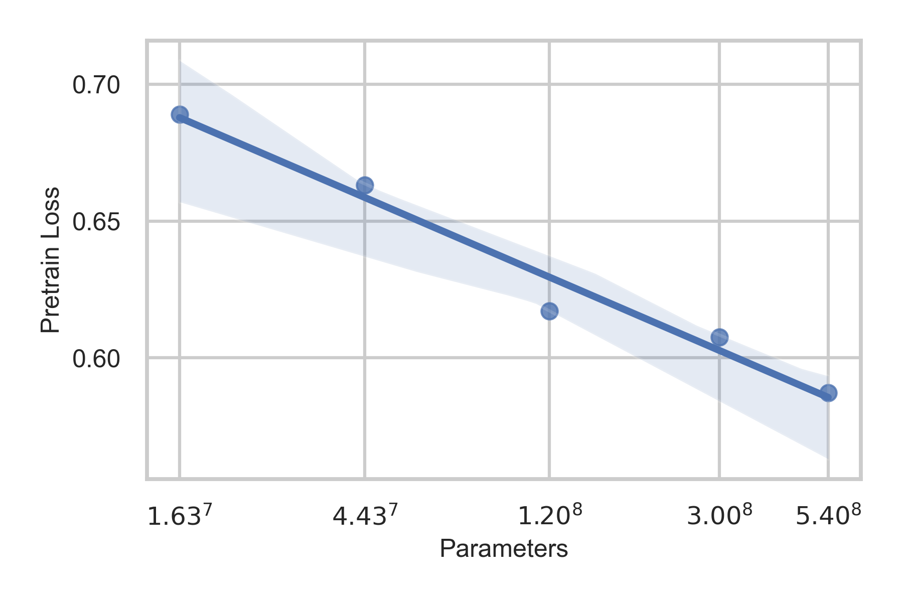 ALFEE 2025: pretrain loss falling as a power law in model parameters