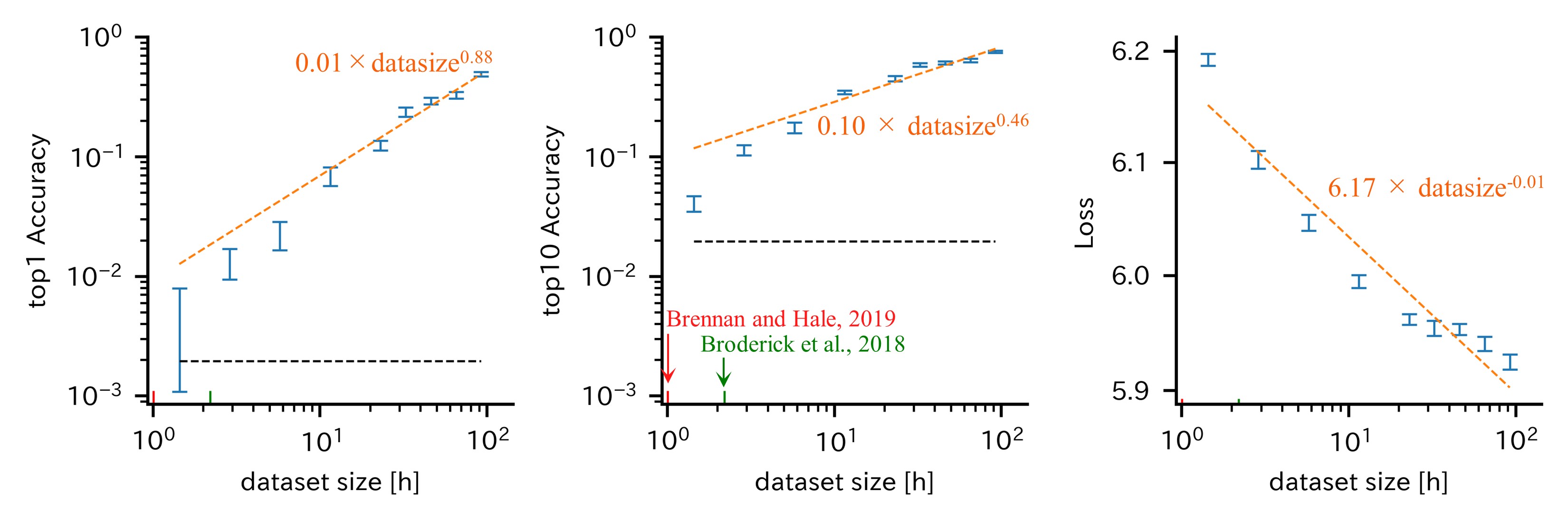 Araya 2024 power-law fit: decoding accuracy versus dataset size in hours, log-log