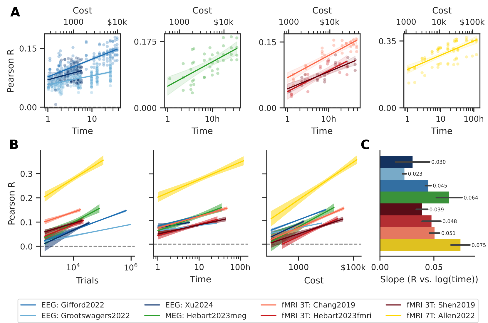 Banville et al. 2025 cross-modality scaling laws: EEG, MEG, 3T fMRI, 7T fMRI