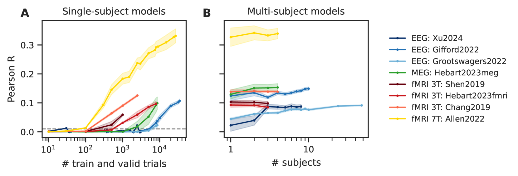 Banville et al. 2025 subjects-vs-trials scaling: more hours per subject beats more subjects