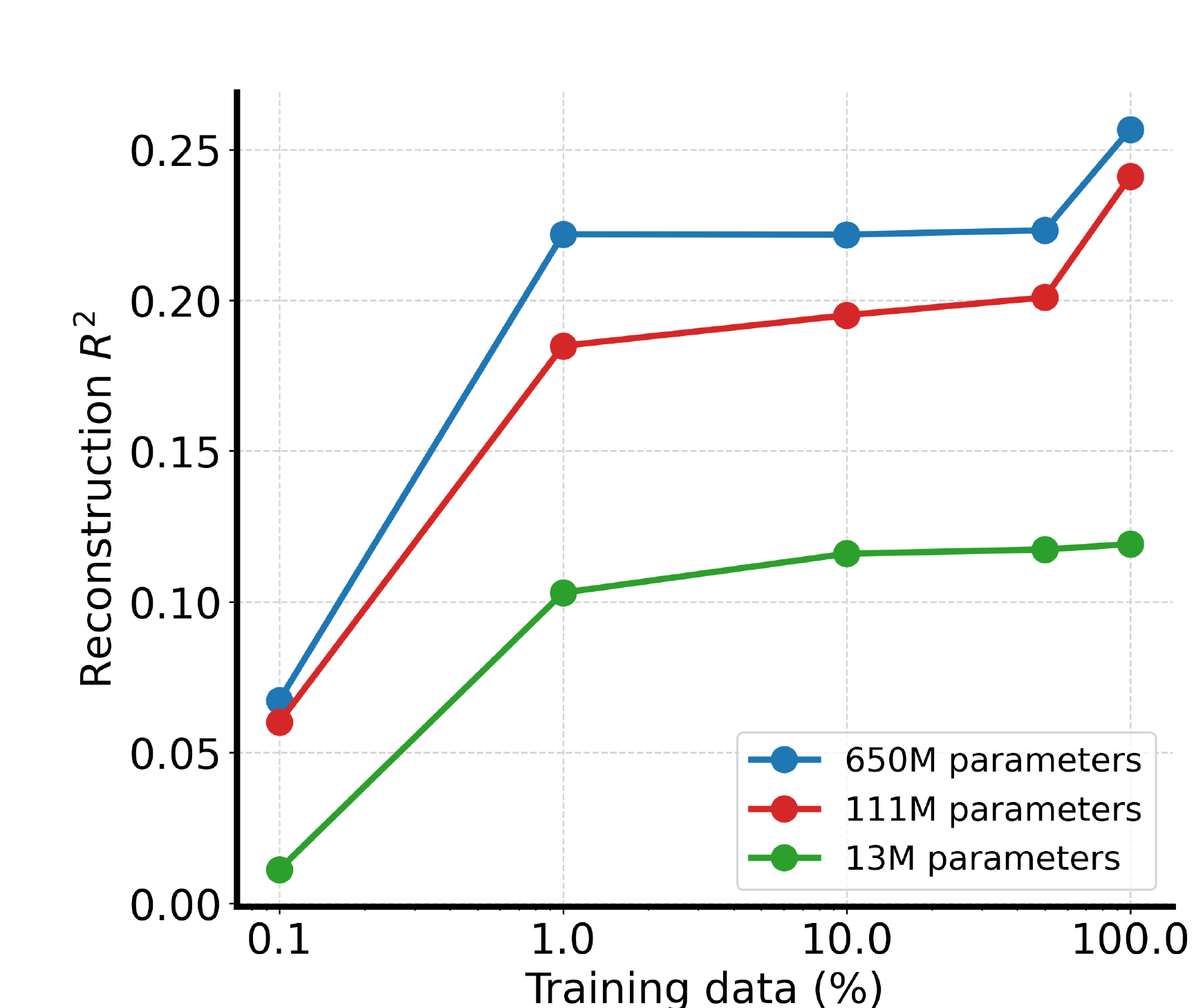 BrainLM 2024: fMRI reconstruction R-squared rising with training data, for 13M, 111M and 650M parameter models