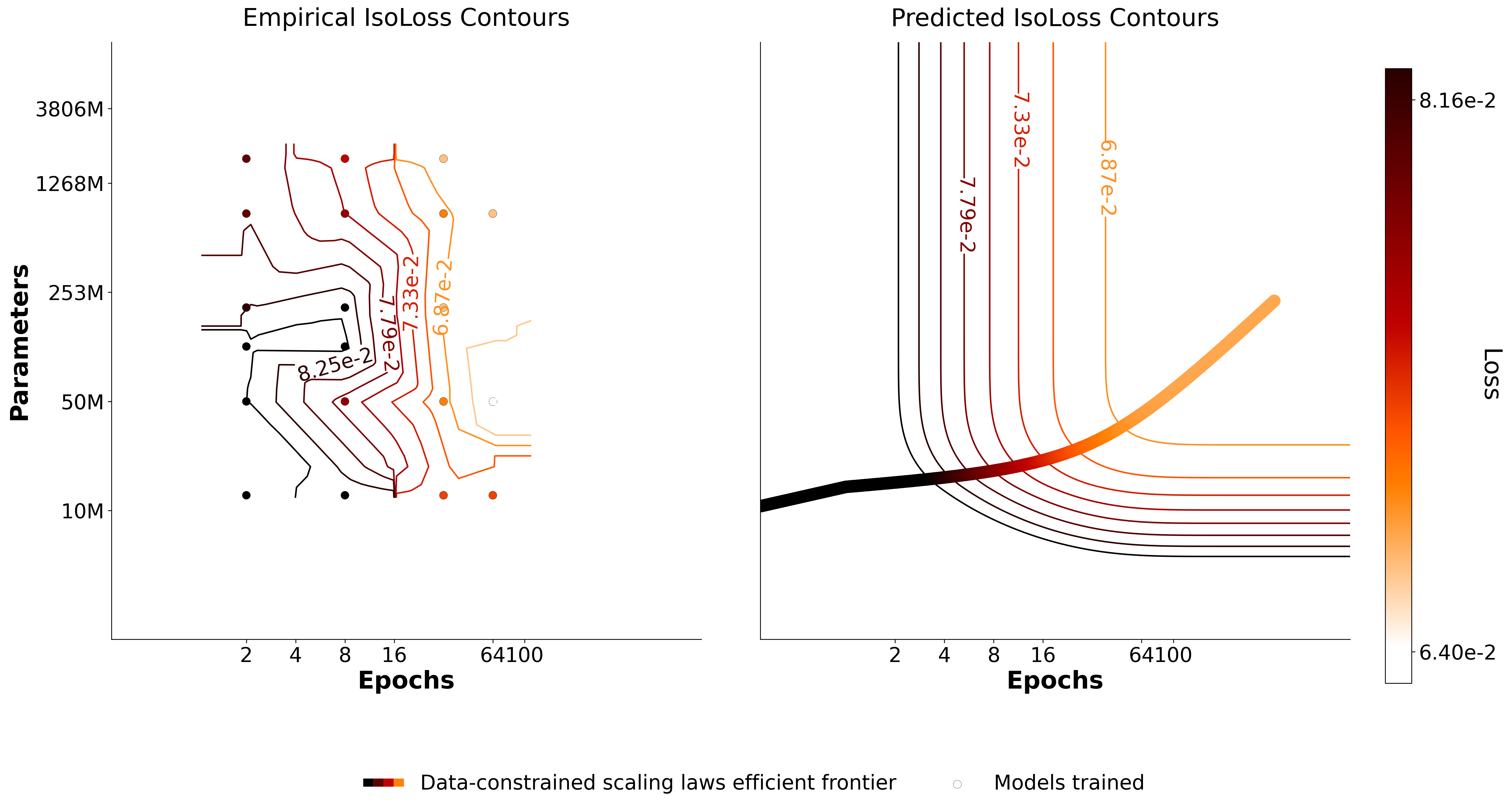 DIVER 2026 isoloss contours over parameters and epochs, with the data-constrained efficient frontier traced across them
