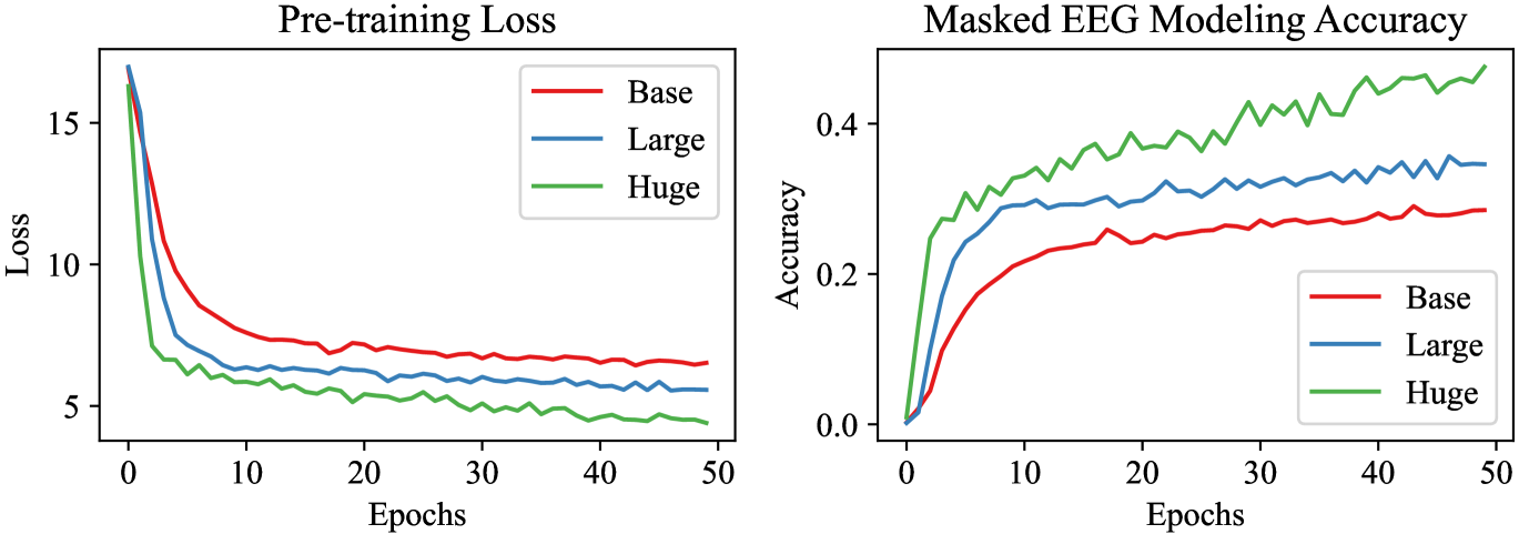 LaBraM 2024: pre-training loss and masked-EEG accuracy for Base, Large and Huge models