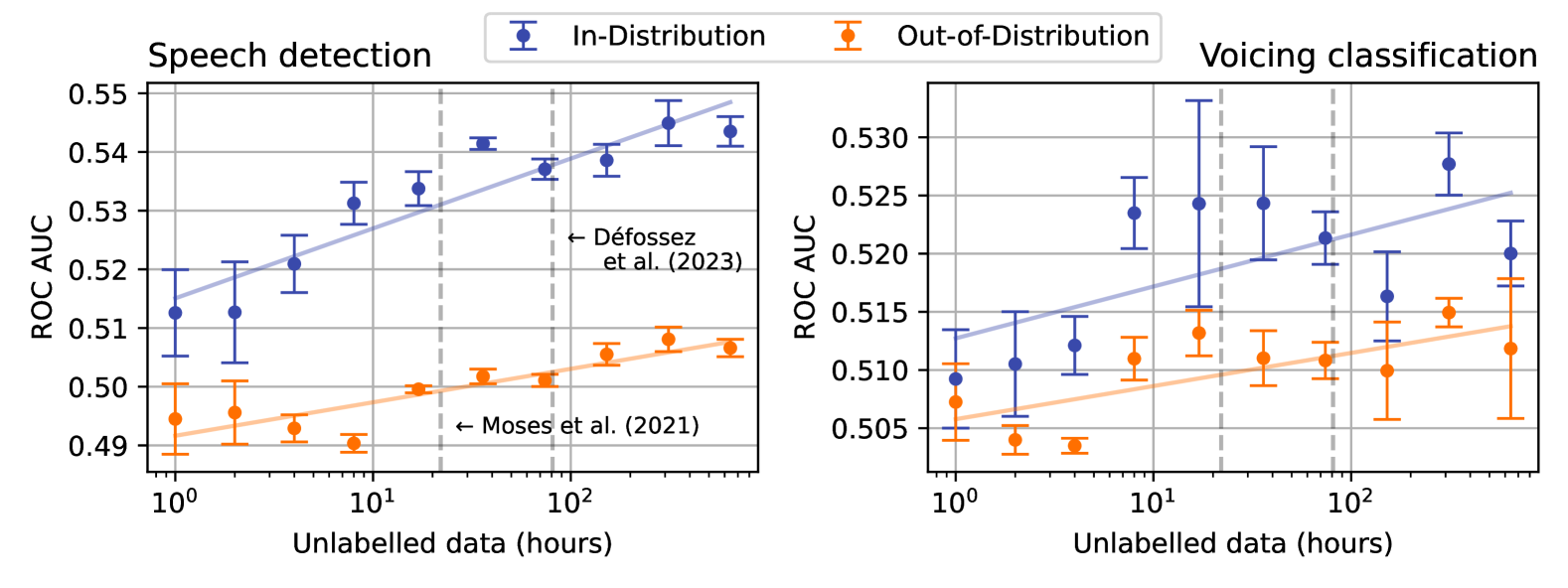 Oxford PNPL MEG novel-subject scaling: performance on unseen subjects rises with unlabelled training hours