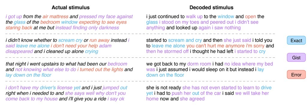 Two-column text comparison. Left: actual stimulus (the story the subject heard). Right: decoded stimulus (text reconstructed from their fMRI activity). Words are color-coded as exact, gist, or error matches.