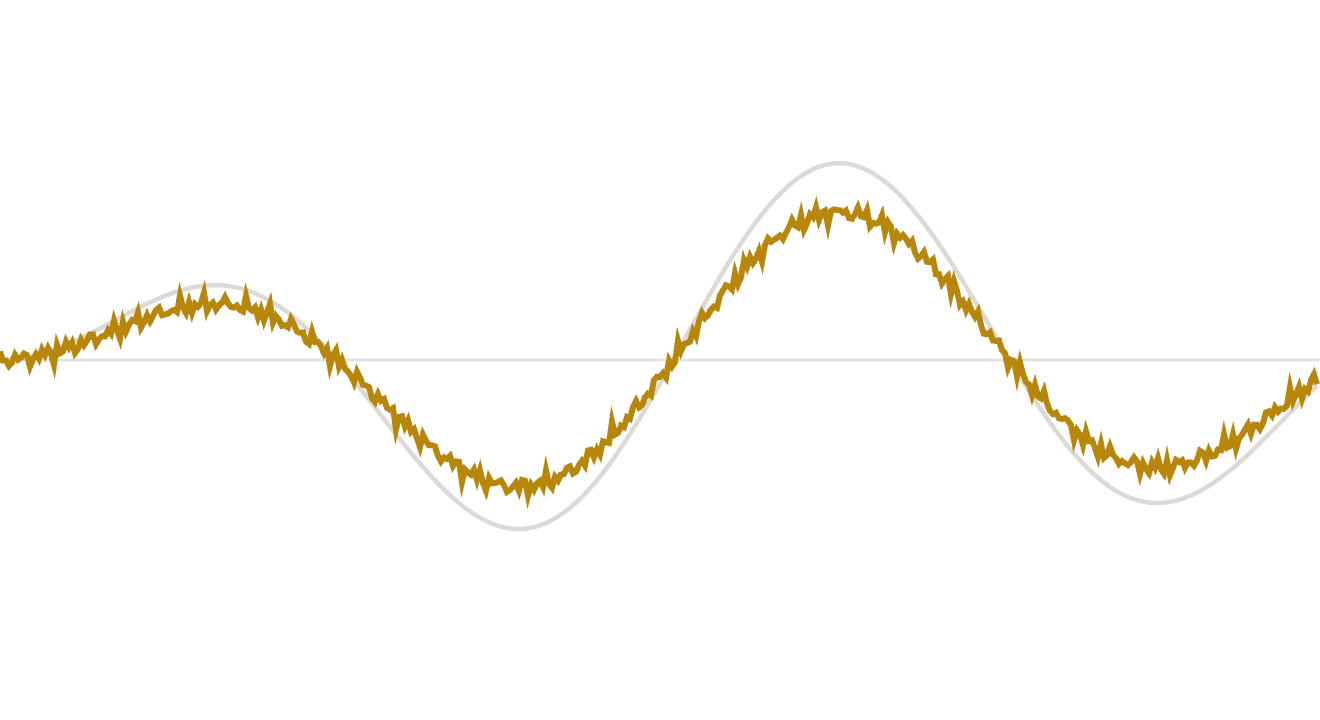 Neural trace at 75 percent signal-to-noise: the oscillation stands out clearly from the noise