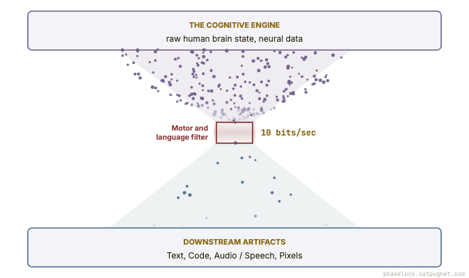 Funnel of the cognitive engine: roughly one billion bits per second of raw, uncompressed brain state narrows through the ten bits per second motor and language bottleneck, the only way out, leaving just the surviving artifacts: text, code, audio and pixels.