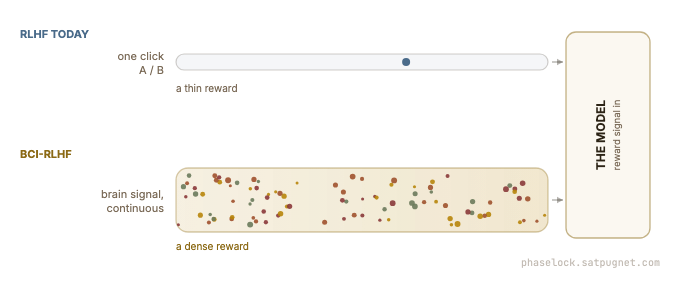 Two feedback pipes flowing into the model: RLHF today releases one discrete dot per A or B click, while BCI-RLHF carries a continuous stream of colored neural-signal particles for attention, confusion, error and preference.